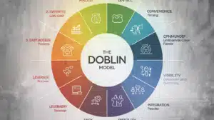 Hva er Doblin-modellen?